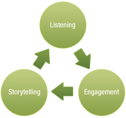 listen-then-engage