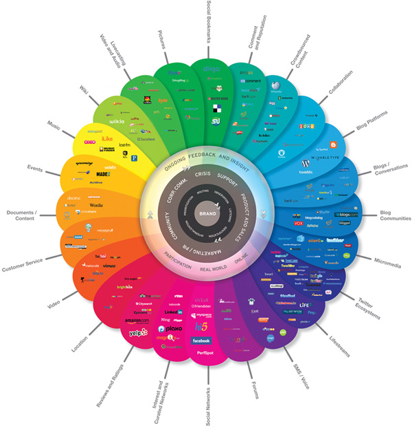 Social Media Optimization